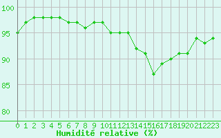 Courbe de l'humidit relative pour Saint-Brieuc (22)