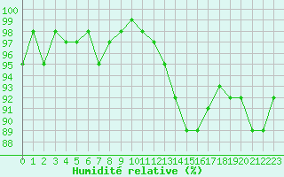 Courbe de l'humidit relative pour Lamballe (22)