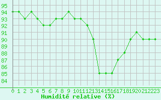Courbe de l'humidit relative pour Sgur-le-Chteau (19)
