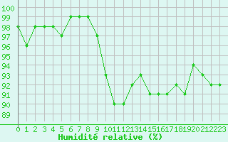 Courbe de l'humidit relative pour Gruissan (11)