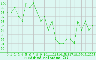 Courbe de l'humidit relative pour Brigueuil (16)