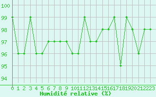 Courbe de l'humidit relative pour Lhospitalet (46)