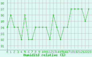 Courbe de l'humidit relative pour Grasque (13)