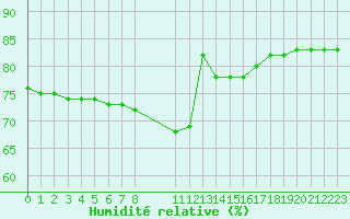 Courbe de l'humidit relative pour La Chapelle-Montreuil (86)