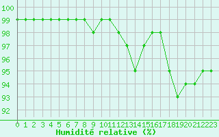 Courbe de l'humidit relative pour Landivisiau (29)