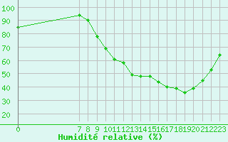 Courbe de l'humidit relative pour Valence d'Agen (82)