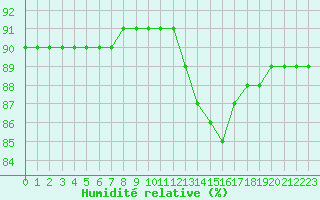 Courbe de l'humidit relative pour Fains-Veel (55)