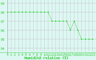 Courbe de l'humidit relative pour Mont-Aigoual (30)