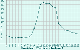 Courbe de l'humidex pour Solenzara - Base arienne (2B)