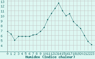 Courbe de l'humidex pour Saint-Etienne (42)