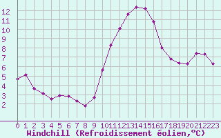 Courbe du refroidissement olien pour Grasque (13)
