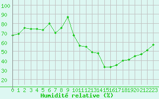Courbe de l'humidit relative pour Nancy - Ochey (54)