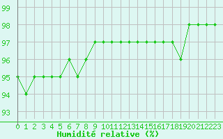 Courbe de l'humidit relative pour Gros-Rderching (57)