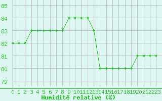 Courbe de l'humidit relative pour Boulaide (Lux)
