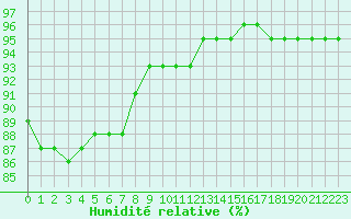 Courbe de l'humidit relative pour Sandillon (45)