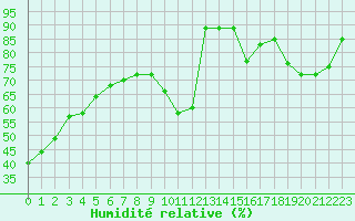 Courbe de l'humidit relative pour Saint-Martial-de-Vitaterne (17)