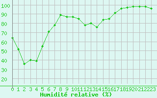 Courbe de l'humidit relative pour Chteau-Chinon (58)