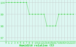 Courbe de l'humidit relative pour Chteauroux (36)