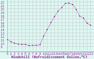 Courbe du refroidissement olien pour Bordeaux (33)