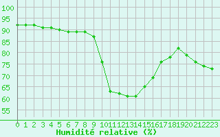 Courbe de l'humidit relative pour Cannes (06)