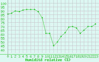 Courbe de l'humidit relative pour Six-Fours (83)