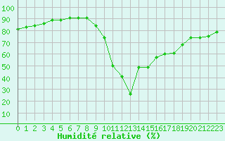 Courbe de l'humidit relative pour Charleville-Mzires (08)