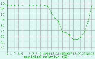 Courbe de l'humidit relative pour Blus (40)