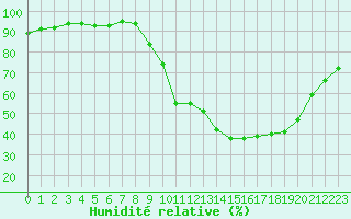 Courbe de l'humidit relative pour Brive-Laroche (19)