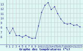 Courbe de tempratures pour Grasque (13)