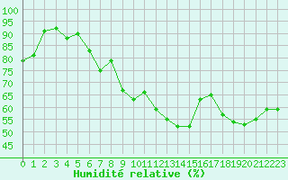 Courbe de l'humidit relative pour Toulon (83)