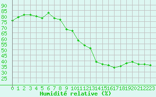 Courbe de l'humidit relative pour Lons-le-Saunier (39)