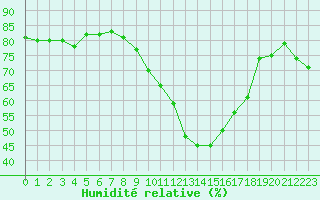 Courbe de l'humidit relative pour Ontinyent (Esp)