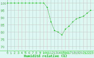 Courbe de l'humidit relative pour Muret (31)