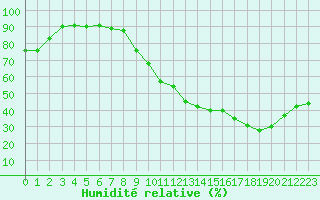 Courbe de l'humidit relative pour Clermont-Ferrand (63)