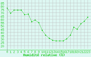 Courbe de l'humidit relative pour Tarbes (65)