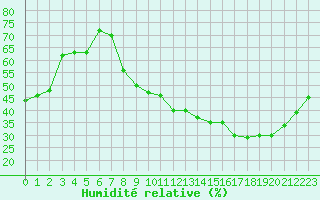 Courbe de l'humidit relative pour Montpellier (34)