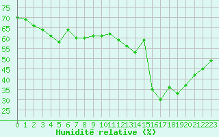 Courbe de l'humidit relative pour Ste (34)