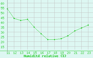 Courbe de l'humidit relative pour Clairoix (60)