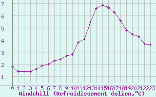 Courbe du refroidissement olien pour Colmar-Ouest (68)