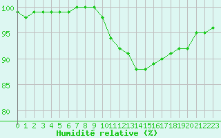 Courbe de l'humidit relative pour La Roche-sur-Yon (85)