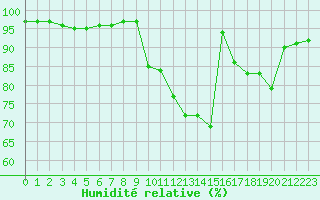 Courbe de l'humidit relative pour Caen (14)