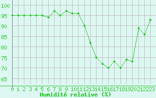 Courbe de l'humidit relative pour Vernouillet (78)