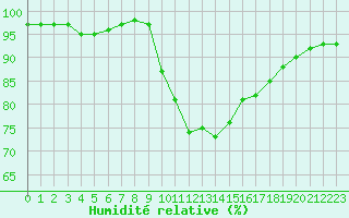 Courbe de l'humidit relative pour Aizenay (85)
