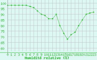 Courbe de l'humidit relative pour Tours (37)