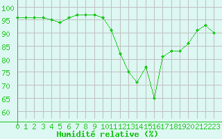 Courbe de l'humidit relative pour Dolembreux (Be)