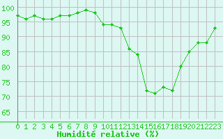 Courbe de l'humidit relative pour Landivisiau (29)