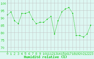 Courbe de l'humidit relative pour Porquerolles (83)