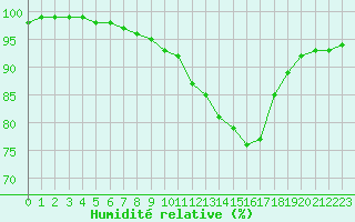Courbe de l'humidit relative pour Saint-Mdard-d'Aunis (17)