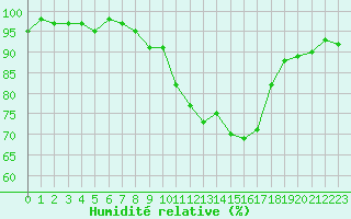 Courbe de l'humidit relative pour Charleville-Mzires / Mohon (08)