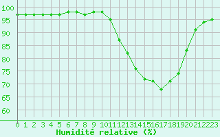 Courbe de l'humidit relative pour Villefontaine (38)